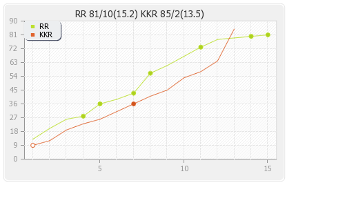 Kolkata XI vs Rajasthan XI 17th Match  Runs Progression Graph