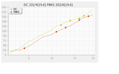 Delhi XI vs Punjab XI 26th Match Runs Progression Graph