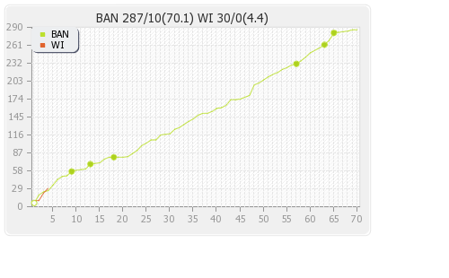 Bangladesh vs West Indies 2nd Test Runs Progression Graph