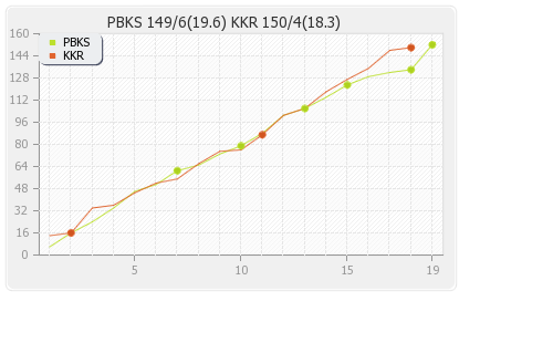 Kolkata XI vs Punjab XI 35th Match Runs Progression Graph