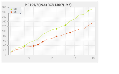 Mumbai XI vs Bangalore XI 37th Match Runs Progression Graph