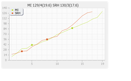 Hyderabad XI vs Mumbai XI 43rd Match Runs Progression Graph