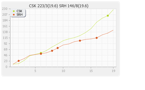 Hyderabad XI vs Chennai XI 54th Match Runs Progression Graph