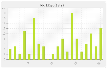 Rajasthan XI  Innings Runs Per Over Graph