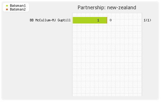 New Zealand vs South Africa 8th Match Partnerships Graph