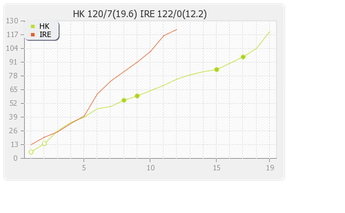 Hong Kong vs Ireland 2nd T20 Warm-up Runs Progression Graph