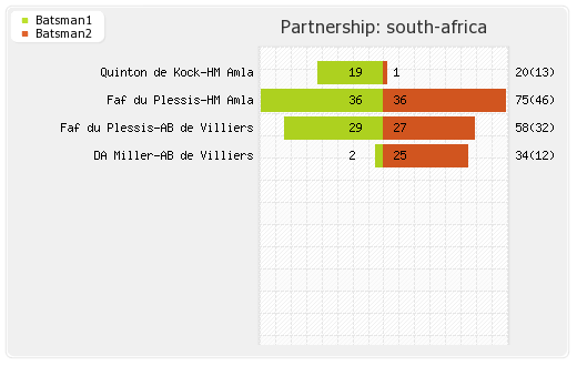 Mumbai vs South Africa 17th T20 Warm-up Partnerships Graph