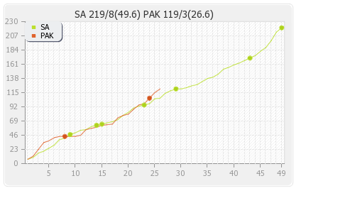 Pakistan vs South Africa 7th ODI Runs Progression Graph