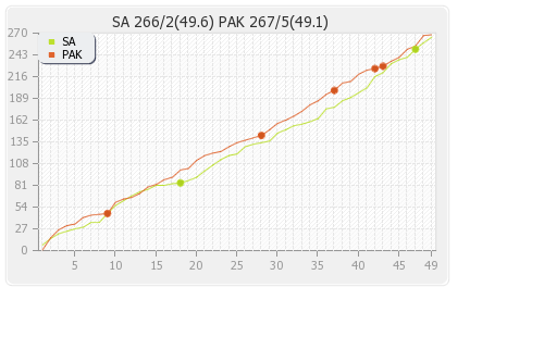 South Africa vs Pakistan 1st ODI Runs Progression Graph