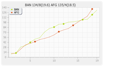 Afghanistan vs Bangladesh 2nd T20I Runs Progression Graph