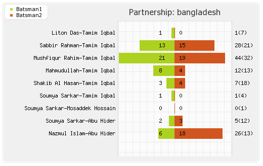 Afghanistan vs Bangladesh 2nd T20I Partnerships Graph