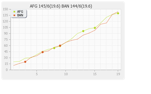 Bangladesh vs Afghanistan 3rd T20I Runs Progression Graph