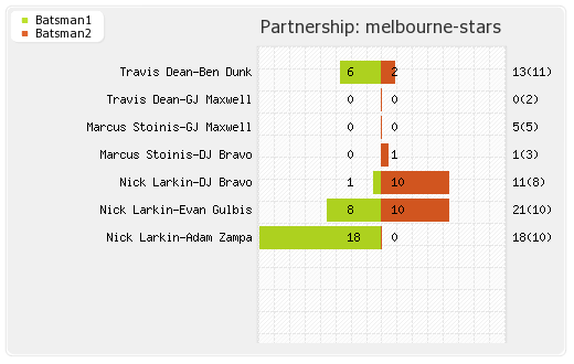 Melbourne Stars vs Sydney Thunder 3rd Match Partnerships Graph
