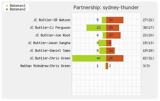Hobart Hurricanes vs Sydney Thunder 11th Match Partnerships Graph