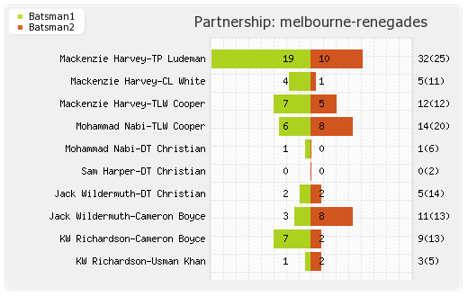 Melbourne Renegades vs Sydney Sixers 12th Match Partnerships Graph