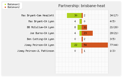 Brisbane Heat vs Sydney Sixers 15th Match Partnerships Graph
