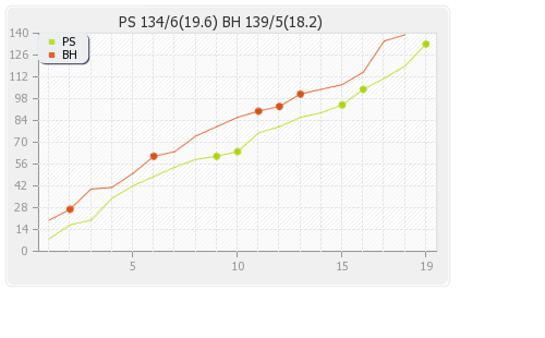 Brisbane Heat vs Perth Scorchers 21st Match Runs Progression Graph