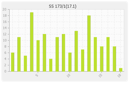 Sydney Sixers  Innings Runs Per Over Graph