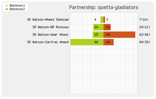 Islamabad United vs Quetta Gladiators 6th Match Partnerships Graph