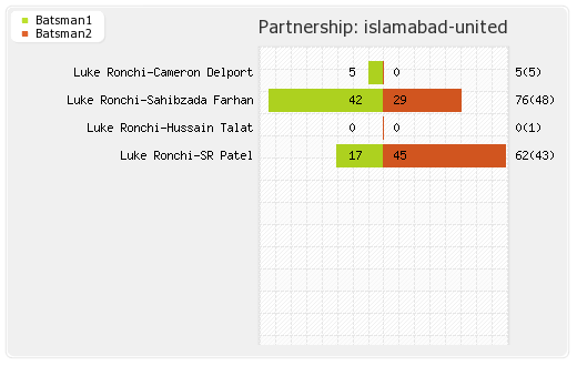 Islamabad United vs Karachi Kings 13th Match Partnerships Graph