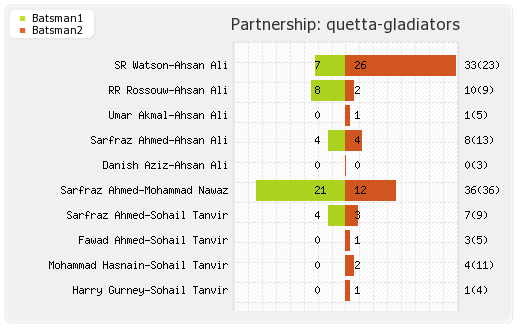 Lahore Qalandars vs Quetta Gladiators 17th Match Partnerships Graph