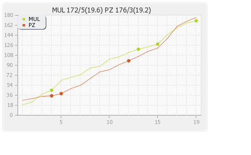 Multan Sultans vs Peshawar Zalmi 19th Match Runs Progression Graph