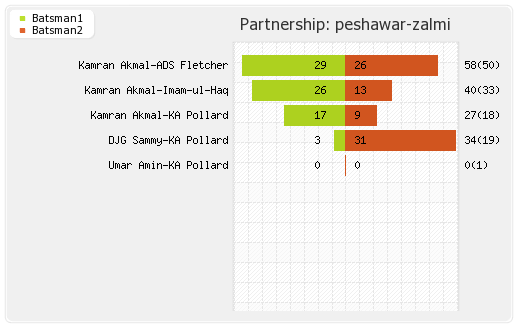 Peshawar Zalmi vs Quetta Gladiators 23rd Match Partnerships Graph