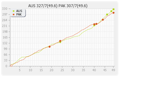 Australia vs Pakistan 5th ODI Runs Progression Graph