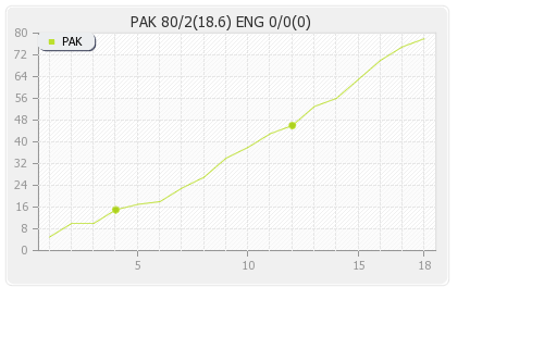England vs Pakistan 1st ODI Runs Progression Graph