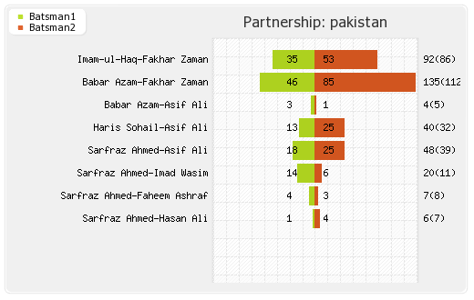 England vs Pakistan 2nd ODI Partnerships Graph