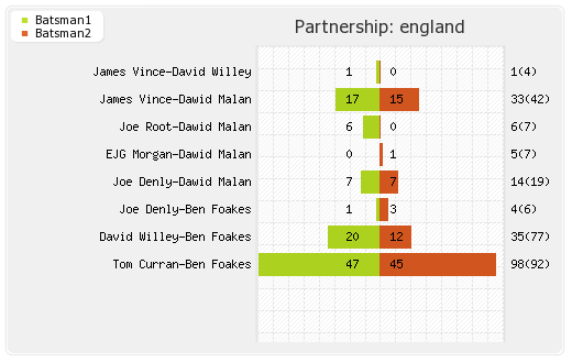 Ireland vs England Only ODI Partnerships Graph