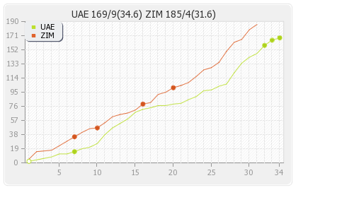 Zimbabwe vs UAE 2nd ODI Runs Progression Graph
