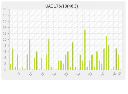 UAE  Innings Runs Per Over Graph