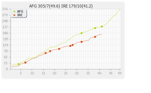 Afghanistan vs Ireland 2nd ODI Runs Progression Graph