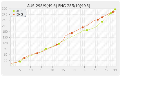 England vs Australia Warm-up Runs Progression Graph