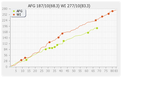 Afghanistan vs West Indies Only Test Runs Progression Graph