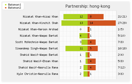 Hong Kong vs Oman 13th Match Partnerships Graph