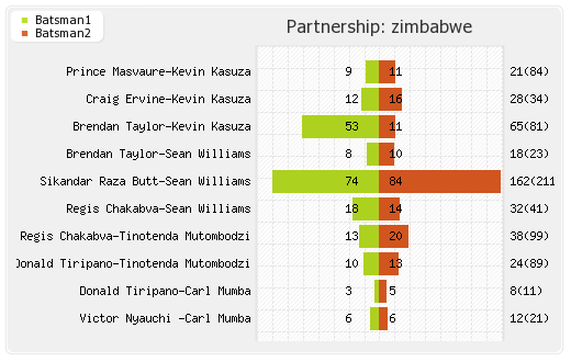 Zimbabwe vs Sri Lanka 2nd Test match Partnerships Graph