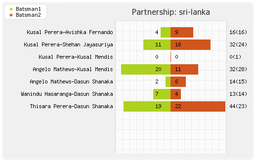 Sri Lanka vs West Indies 2nd T20I Partnerships Graph