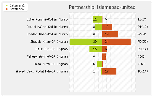 Islamabad United vs Quetta Gladiators 9th Match Partnerships Graph
