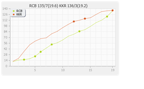 Bangalore XI vs Kolkata XI 4th Match Runs Progression Graph
