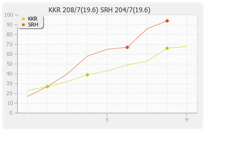 Hyderabad XI vs Kolkata XI 3rd Match Runs Progression Graph