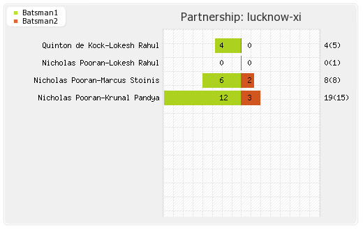 Lucknow XI vs Rajasthan XI 4th Match Partnerships Graph