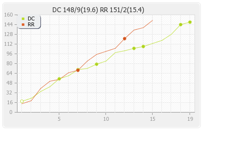 Deccan Chargers vs Rajasthan XI 22nd Match Runs Progression Graph